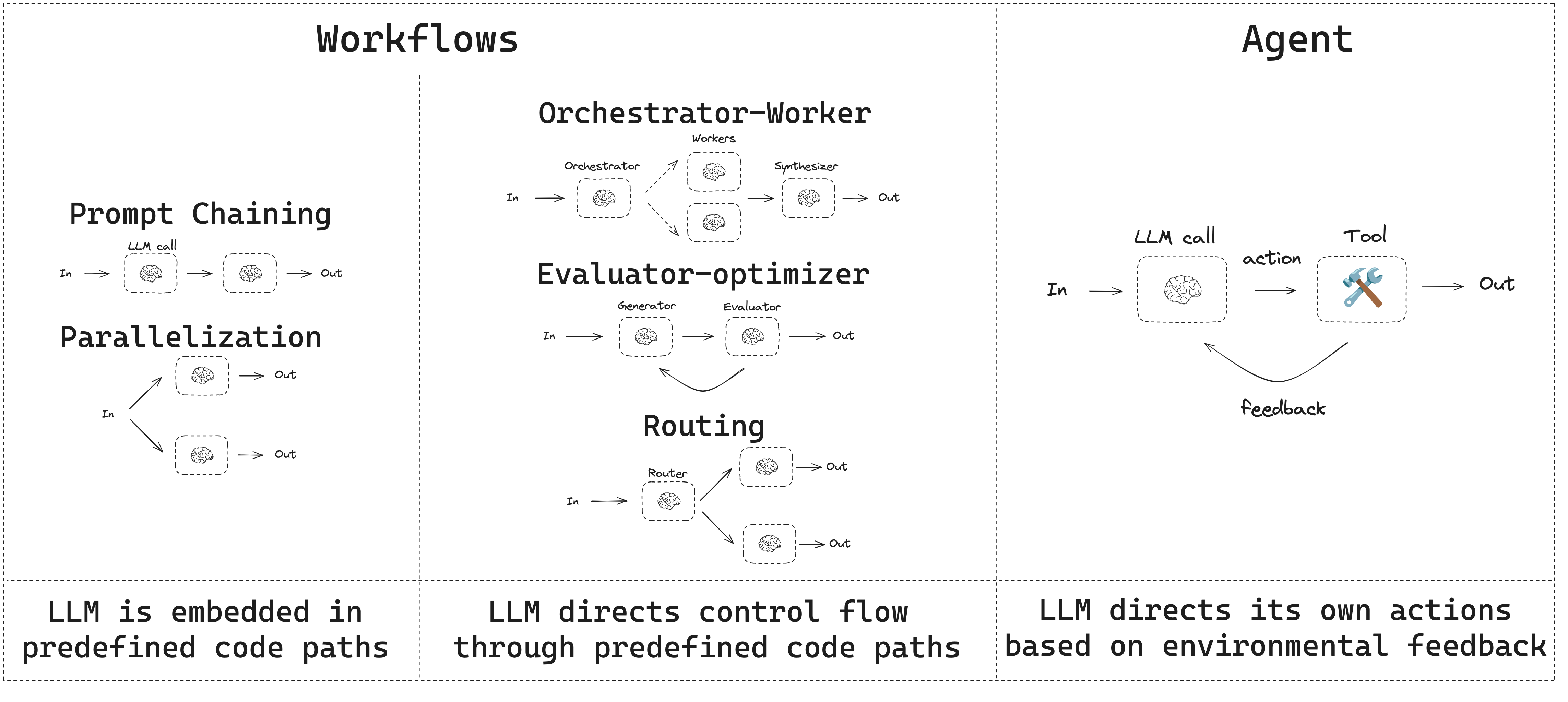 Agent Workflow