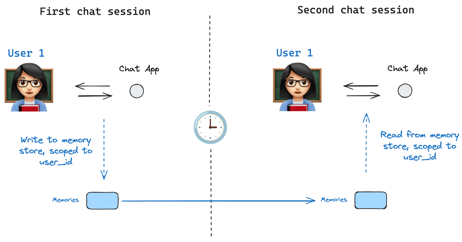 Model of shared state