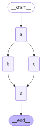 Parallel execution graph