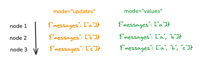 values vs updates