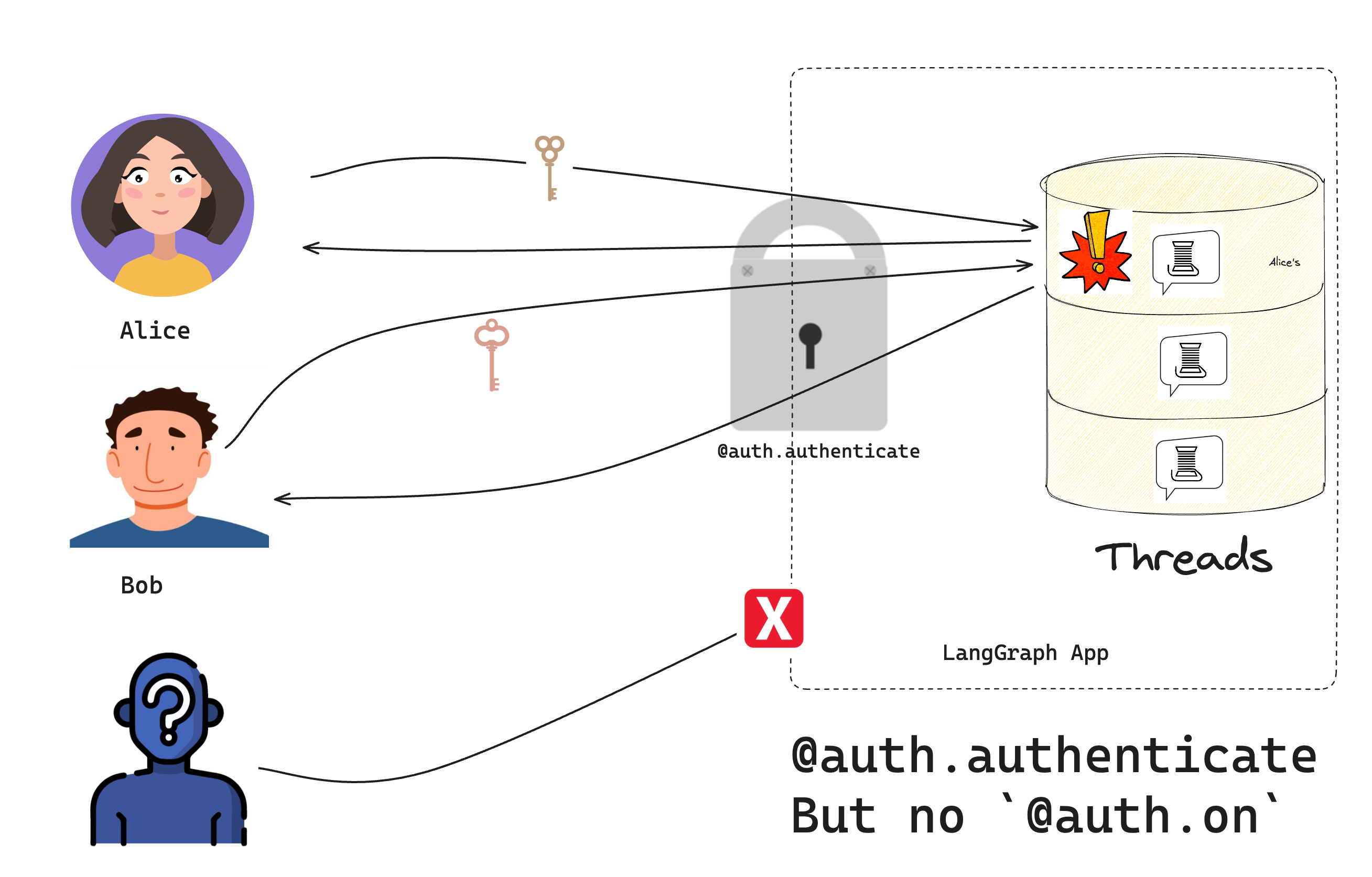 Authentication, no authorization handlers