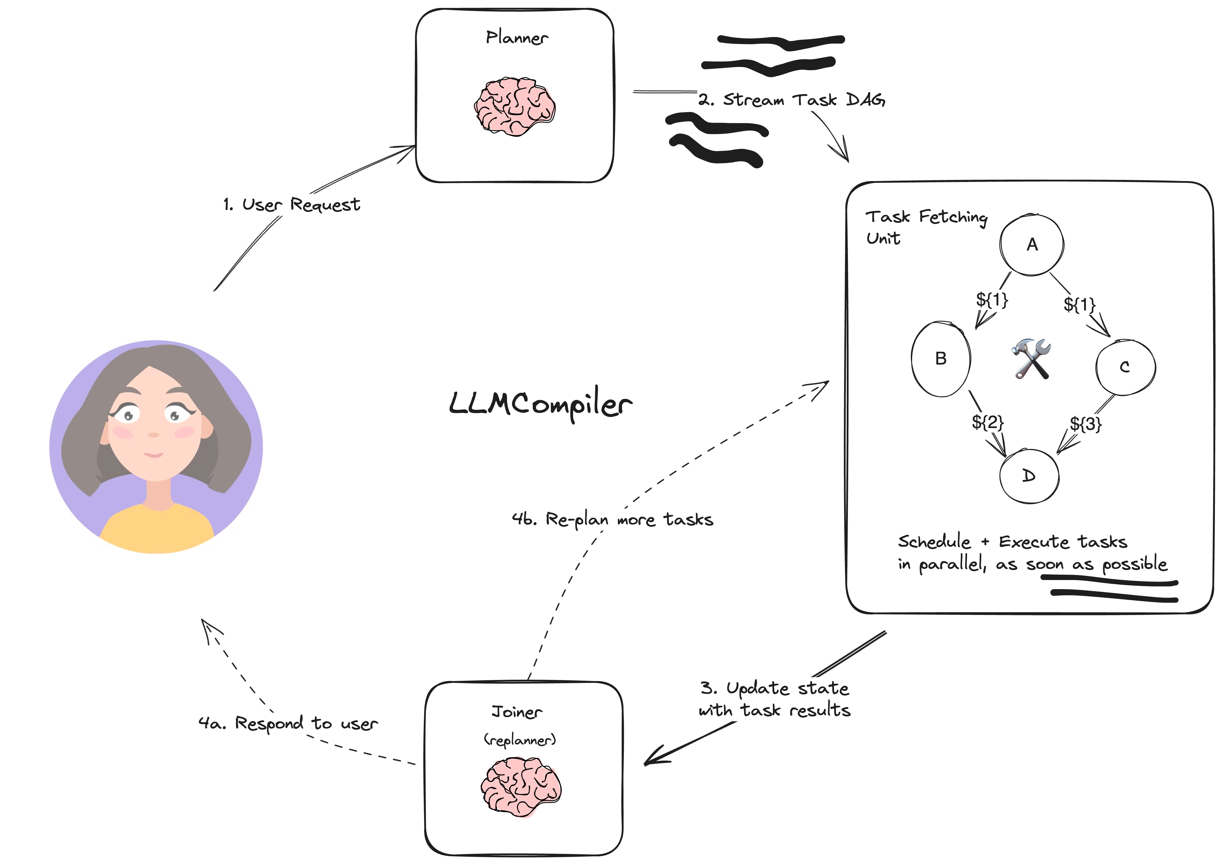 LLMCompiler Graph