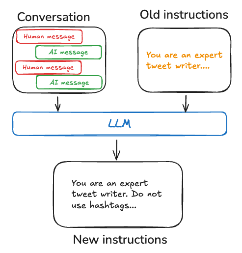 Instructions update process