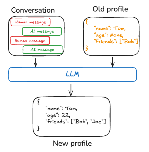 Profile update process